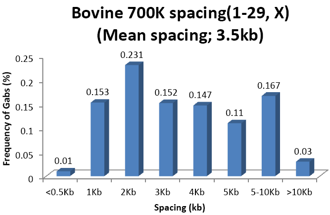 Average distance for the Bovin 700K SNP chip