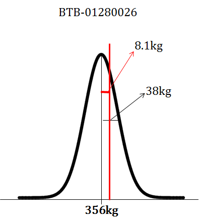 SNP effect on CWT