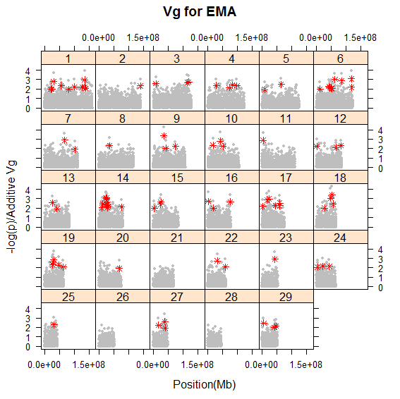 Genetic variance for EMA