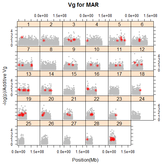 Genetic variance for MS