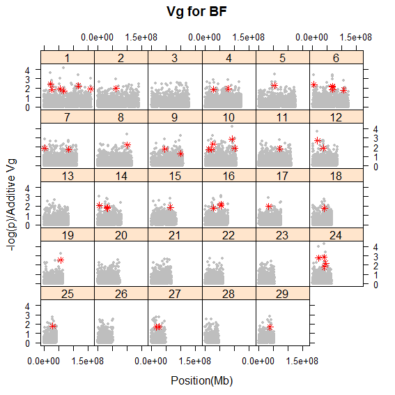 Genetic variance for BF