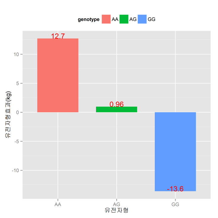 Hapmap59709-rs29021868 마커 유전자형간 도체중 차이(AA 유전자형 25kg 증가)