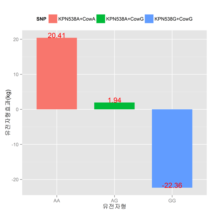 한우 KPN538가계내 유전자형간 도체 중 차이(Hapmap59709-rs29021868 마커)