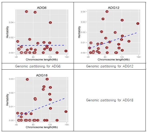 Genomic partitioning for growth traits in Hanwoo