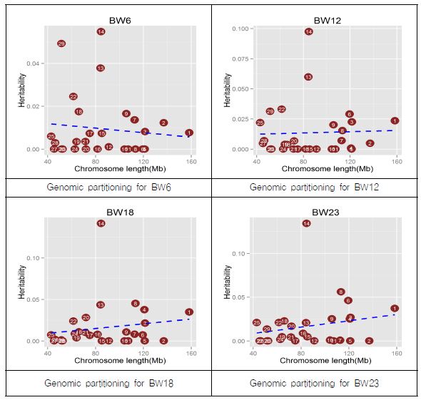 Genomic partitioning for growth traits in Hanwoo