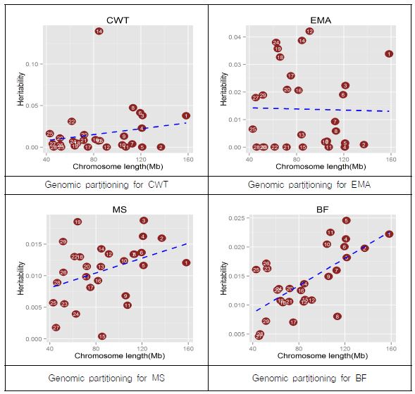 Genomic partitioning for carcass traits in Hanwoo