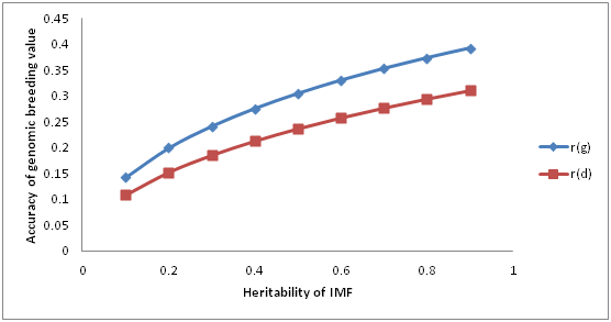 Accuracy of genomic breeding values with 700 animals having phenotype, Ne=98 and heritability varying from 0.1 to 1, predicted by equations given by Goddard (2008) and Daetwyler et al. (2008).