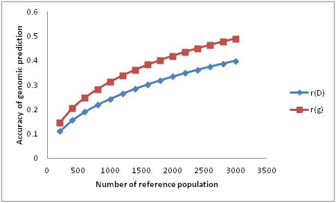 Accuracy of genomic breeding values from the prediction equation by Goddard (2008) and Daetwyler et al. (2008) with Ne=98 (Lee et al) and accuracy for genomic breeding value for IMF in Hanwoo cattle.