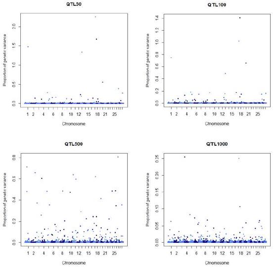 Manhattan plot of the proportion of markers included in Bayes Cπ