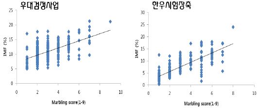 후대검정집단과 한우시험장 검정집단의 근내지방함량 비교