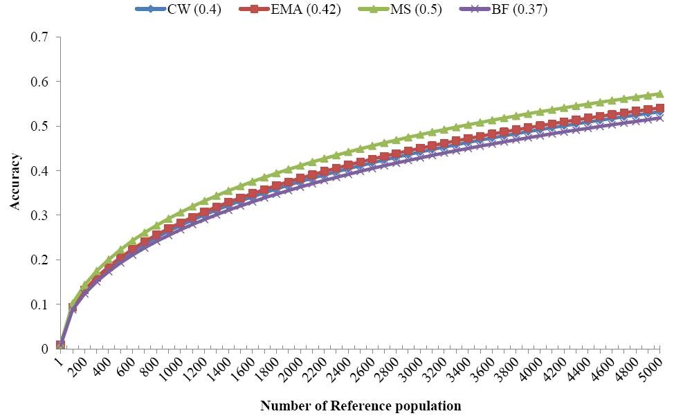 Simulation of accuracy for GEBV along with reference population size