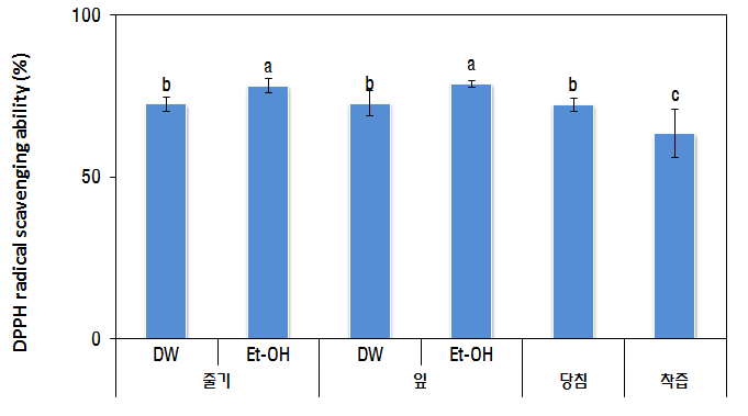 누룩치 추출물 및 당침, 착즙액의 DPPH radical 소거활성 시료 농도 : 10 ㎎/㎖. DW : distilled water