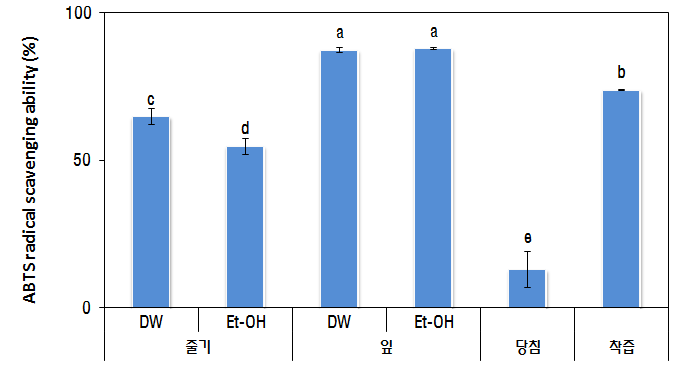 누룩치 추출물 및 당침, 착즙액의 ABTS radical 소거활성. 시료 농도 : 10 ㎎/㎖. DW : distilled water