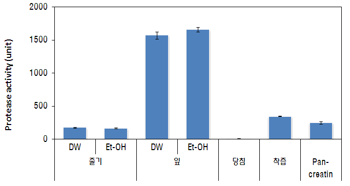 누룩치 부위별 추출물 및 당침, 착즙액의 protease 활성 시료 농도 : 10 ㎎/㎖. DW : distilled water