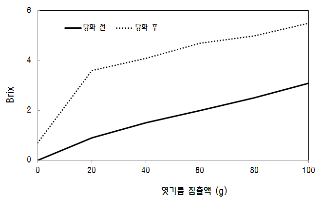 엿기름 첨가량에 따른 식혜의 당도 변화