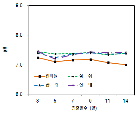 침출일수에 따른 pH의 변화