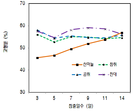 침출일수에 따른 고형분의 변화