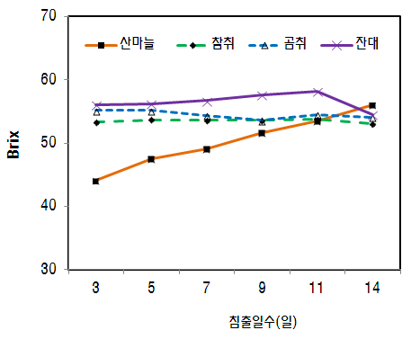 침출일수에 따른 Brix의 변화