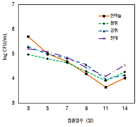 침출일수에 따른 총균수의 변화
