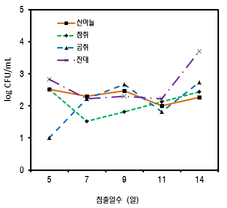 침출일수에 따른 유산균수의 변화