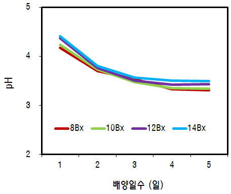 배양일수에 따른 pH 의 변화