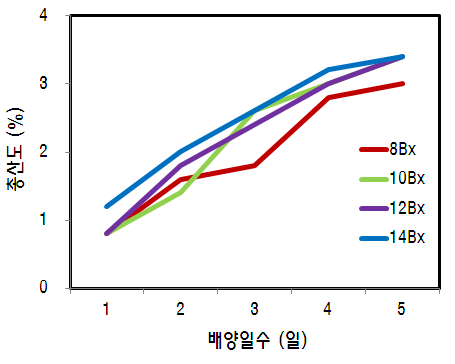 배양일일수에 따른 총산도의 변화