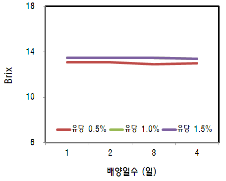 유당첨가 및 배양일수에 따른 Brix의 변화