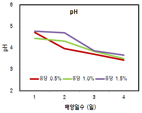 유당첨가 및 배양일수에 따른 pH의 변화