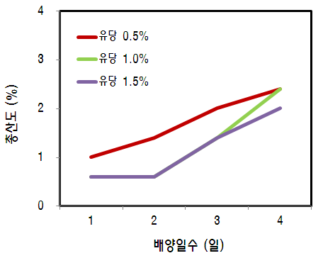 유당첨가 및 배양일수에 따른 총산도의 변화