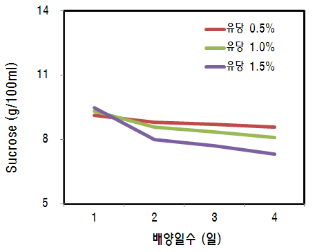 유당첨가 및 배양일수에 따른 Sucrose의 변화