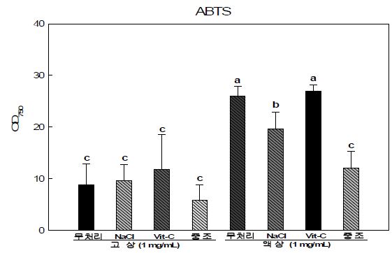 ABTS radical 소거능