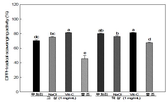 DPPH radical 소거능