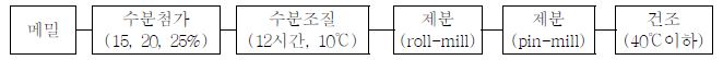 메밀 반습식분말 제조 공정