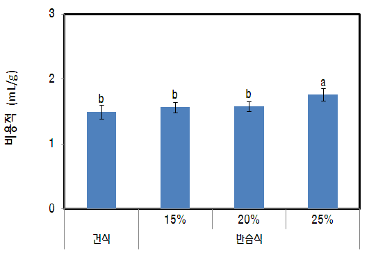 메밀 증편의 비용적