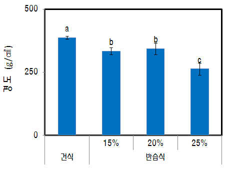 메밀 증편의 경도