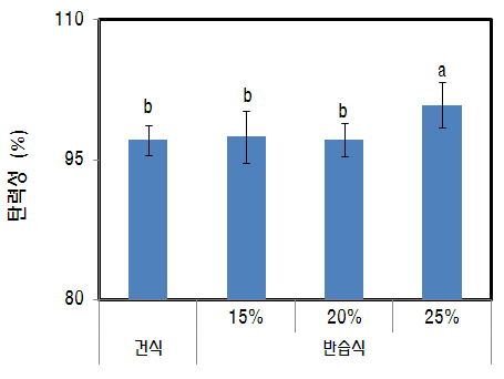 메밀 증편의 탄력성