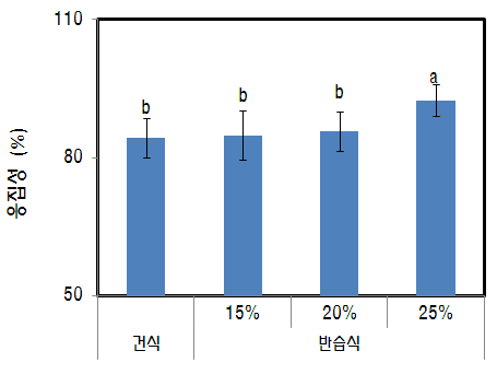 메밀 증편의 응집성