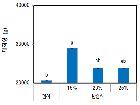 메밀 증편의 깨짐성