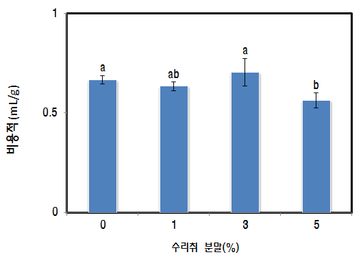 수리취 첨가 반데기의 비용적