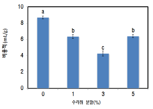 수리취첨가 반데기 팽화물의 비용적