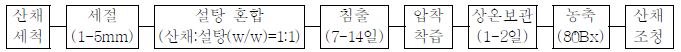 산채 조정 제조