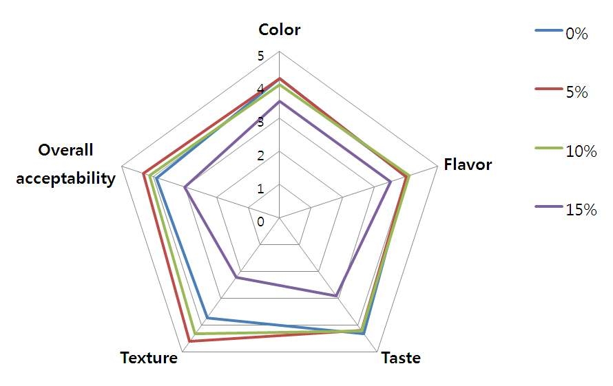 QDA scores of sensory characteristics of Wonso-byeong added with tapioca powder