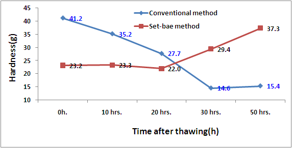 Changes in hardness of Wonso-byeong based on the production method and time after thawing