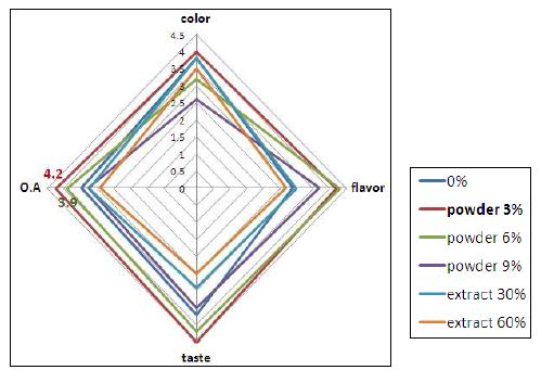 QDA scores of sensory characteristics of Yackwa added with red ginseng powder or water extracts.