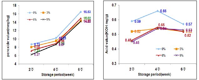 Peroxide value(left) and acid value(right) of Yackwa added with red ginseng powder during storage