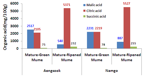 Organic acid content of P. mume based on the varieties and mature stage