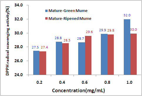 DPPH free radical scavenging activity of P. mume Namgo