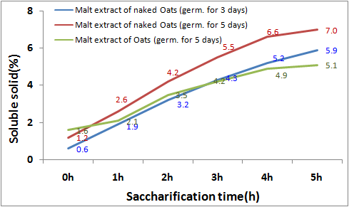 Change of sugar contents based on the oats cultivars and saccharification time.