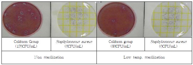 Coliform group and Staphylococcus aureus cell counts of Sikhe treated with sterilization