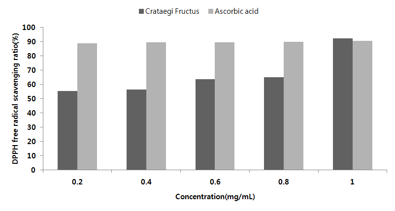 DPPH radical scavenging activity of the Crataegi fructus